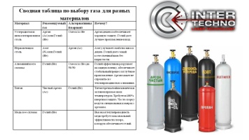 Какой газ лучше использовать для лазерной сварки?
